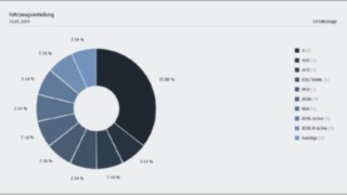 Coordination report of the fleet management software from Linde Material Handling