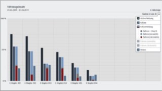 Use of the connect:desk fleet management software from Linde Material Handling