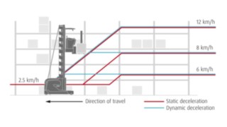 Graphic on dynamic braking at the end of the aisle